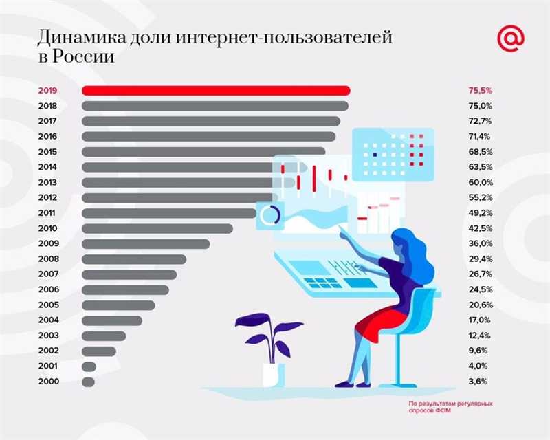 10 фактов про типичного россиянина в интернете – проверьте себя
