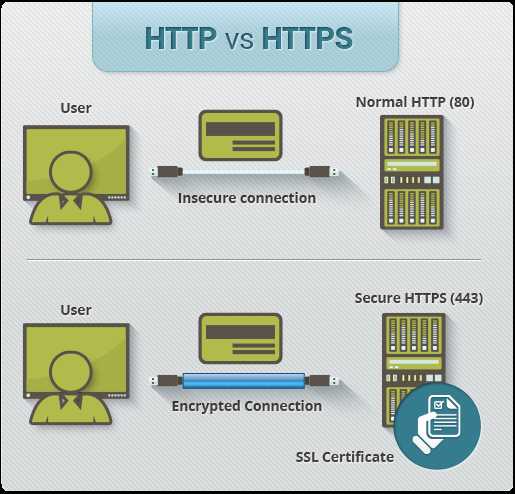 Протокол HTTPS - принцип работы шифрования и значимость безопасного соединения