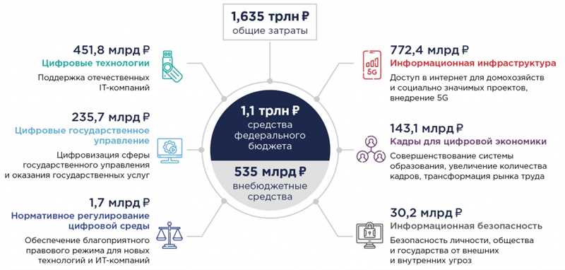 Примеры конкретных программ поддержки ИТ-отрасли в России: