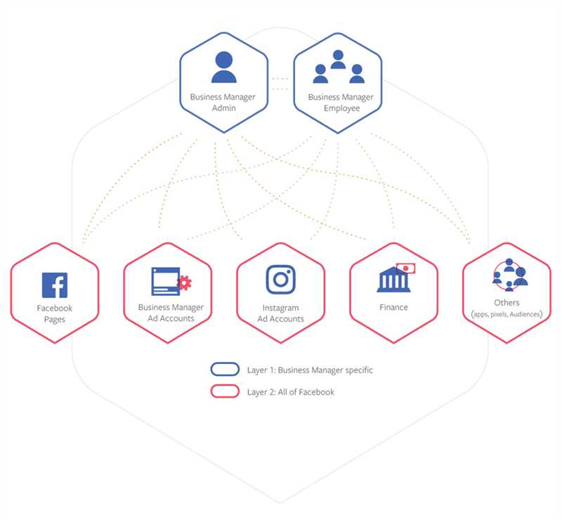 Как грамотно построить структуру рекламного аккаунта Facebook