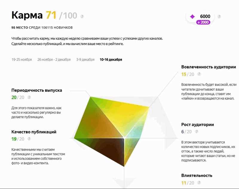 Влияние аудитории на рост канала в «Яндекс.Дзене»