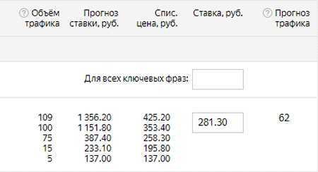 Модели атрибуции в Яндекс.Директе: оцениваем эффективность рекламы
